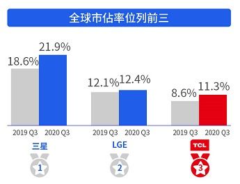 TCL電子第三季度業(yè)績驚喜 營業(yè)收入146.8億港元，同比增長76.6%，電子產(chǎn)品銷售飆升