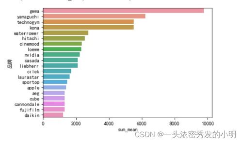 電子產(chǎn)品銷(xiāo)售數(shù)據(jù)分析