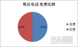 315家居企業(yè)售后電話品質(zhì)調(diào)查報(bào)告 電子產(chǎn)品銷(xiāo)售篇