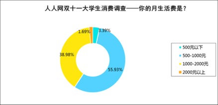 雙十一購物節(jié) 近八成大學生預購熱情高漲，電子產(chǎn)品成銷售主流